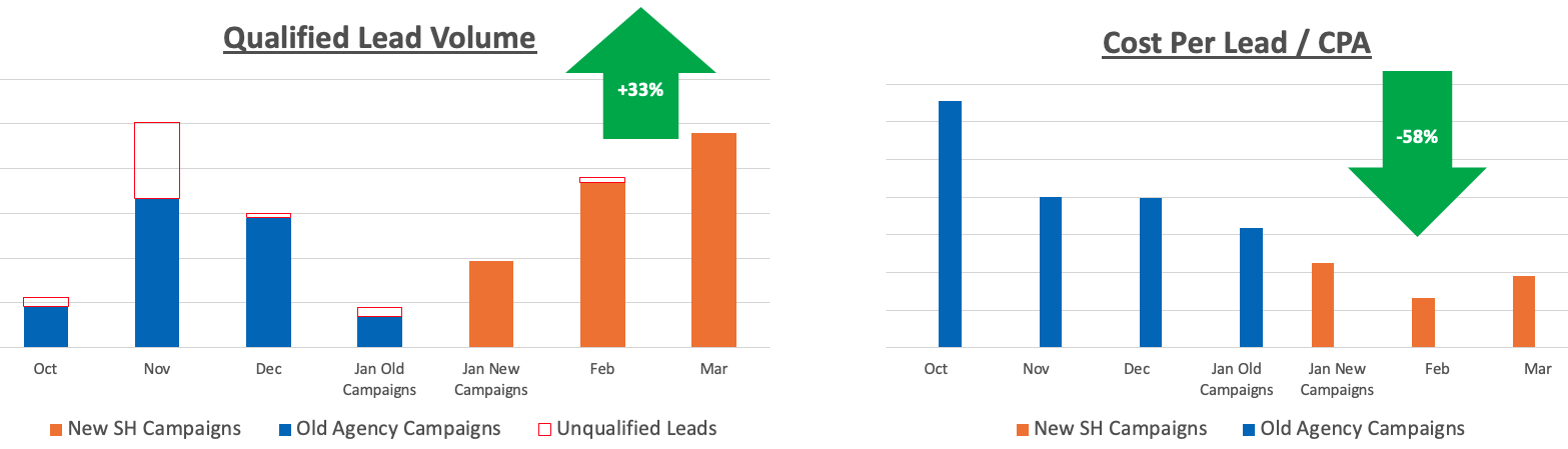 Charts: qualified lead volume up 33% and cost per lead / CPA down 58% after new campaigns