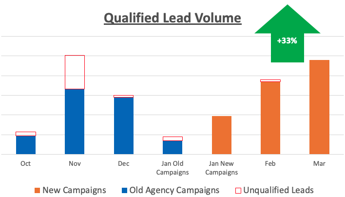 Qualified lead volume chart: +33% growth after new campaigns replaced old agency campaigns