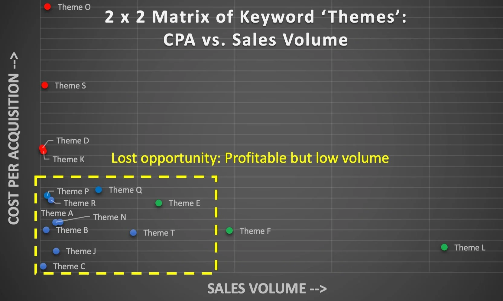 2x2 matrix of keyword themes: cost per acquisition vs. sales volume, highlighting profitable but low-volume themes as lost opportunity
