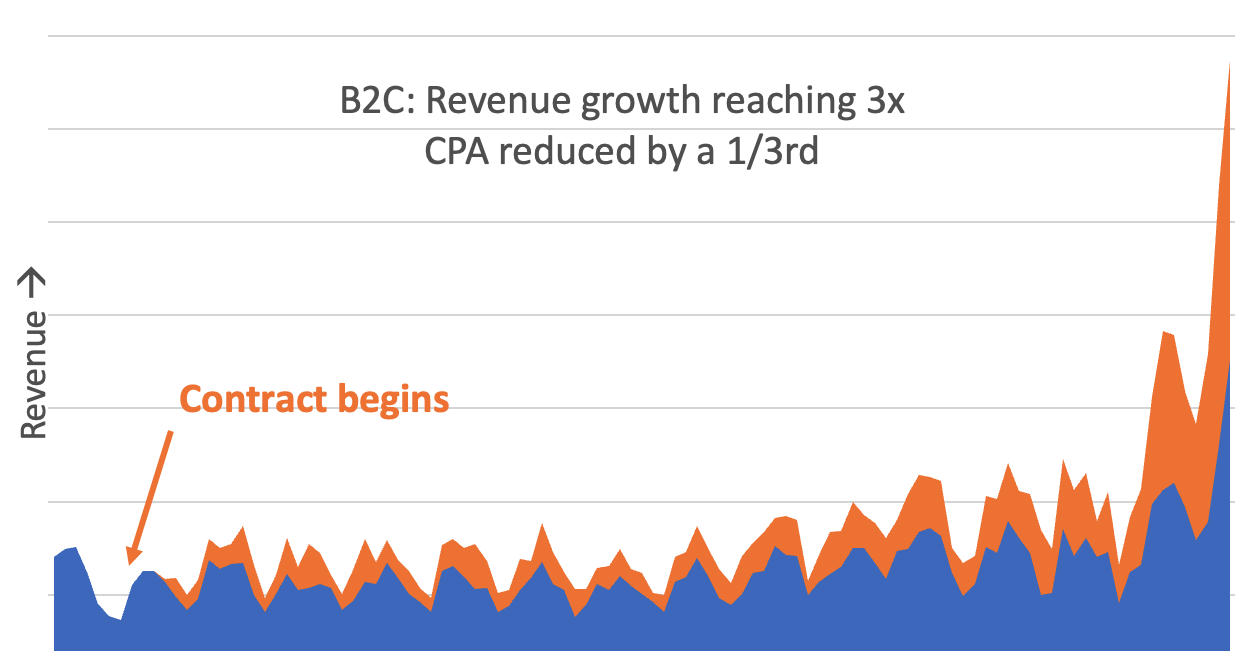 B2C revenue growth chart reaching 3x, CPA reduced by a third, marked where the contract begins